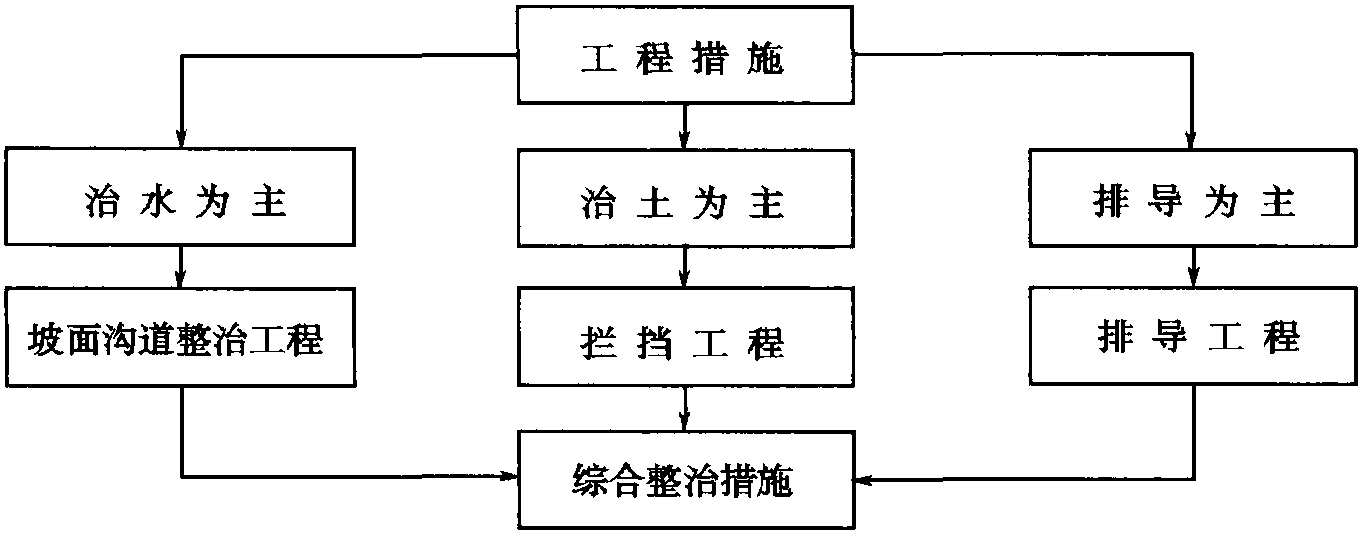 第三節(jié) 防治措施概述<sup>①</sup>